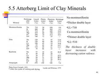 5.5 Atterberg Limit of Clay Minerals Lambe and Whitman, 1979 Na-montmorillonite Thicker double layer LL=710 Ca-montmorillonite Thinner double layer  LL=510 The thickness of double layer increases with decreasing cation valence. 