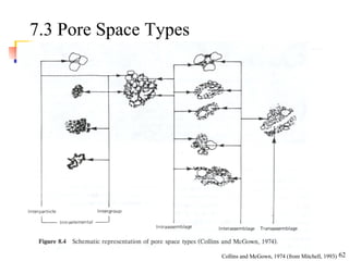 7.3 Pore Space Types Collins and McGown, 1974 (from Mitchell, 1993) 