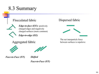 8.3 Summary Flocculated fabric Dispersed fabric Edge-to-face (EF):   positively charged edges and negatively charged surfaces (more common) Edge-to-edge (EE) The net interparticle force between surfaces is repulsive Aggregated fabric Face-to-Face (FF) Shifted Face-to-Face (FF) 