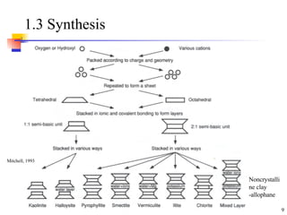 1.3 Synthesis Noncrystalline clay -allophane Mitchell, 1993 