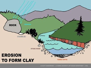 WHERE DOES CLAY
COME FROM?
© SCOTT SHAKESPEARE | LA SIERRA UNIVERSITY ART+DESIGN DEPARTMENT | 2016
 
