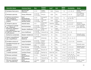 11 
I Scientific Name Common Name Size Flower/ season Light** Soil Water Zone+ Availability Notes 
X 
Asclepias fascicularis 
Narrow-leaf Milkweed 
2-3 ft 
Cream- pink/Su 
FS/PS 
Sandy 
1-2 
1, 3, 10, 14 
Needs seasonal flooding 
X 
Asclepias speciosa 
Showy Milkweed 
2-3 ft tall 
2-4 ft wide 
Pink/Su 
FS/PS 
Any 
1-2 to 2-3 
2, 8, 19 
Tol. Flooding; Monarch host plant; silvery 
X 
Diplacus aurantiacus ssp. aurantiacus 
Bush Monkeyflower 
2-3 ft 
Orange/W- Spr 
FS/PS 
Sandy 
1-2 
1, 3, 5, 10, 12, 13, 14, 16, 
Diplacus (Mimulus) linearis 
Chaparral Bush Monkey Flower 
2-3 ft tall 
1-2 ft wide 
Yellow/W- Spr 
FS/PS 
Well- drained 
1 to 1-2 
3, 10, 13 
X 
*Erigeron glaucus 
Seaside Daisy 
½ ft 
Lavernder/ 
Sp-Fa 
FS/PS/FSH 
Well- drained 
2-3 
1, 3, 5, 6, 7, 9, 13, 14 
Attractive flowers, foliage 
X 
* Eriogonum grande var. rubescens 
Red Buckwheat 
1-2 ft tall 
2-4 ft wide 
Red-pink/ 
Su-F 
FS/PS 
Any 
1-2 
1, 5, 7, 8, 14 
Tol. moderate salt, alkali soils 
Erysimum capitatum var. capitatum 
Western Wallflower 
1-3 ft 
1-2 ft wide 
Yellow-Or/ 
W-Sp 
FS 
Well- drained 
1-2 to 2 
13 
X 
Erysimum insulare ssp. suffrutescens 
Dune Wallflower 
1-3 ft tall 
1-2 ft wide 
Yellow/W-Sp 
FS/PS 
Sandy 
1-2 to 2-3 
1, 2, 10 
Euthamia occidentalis 
Western Goldenrod 
3-6 ft tall 
Yellow/Su-F 
FS 
Any 
2 to 3 
13, 16 
Butterfly plant; can be invasive 
X 
Galium angustifolium ssp. angustifolium 
Narrowleaf Bedstraw 
1-3 ft tall & wide 
White/Spr 
PS 
Any 
1-2 to 2-3 
10, 12, 14, 16 
X 
Grindelia camporum 
Large Gumplant 
2-3 ft tall 
3-5 ft wide 
Yellow/ 
Sp-Fa 
FS 
Well- drained 
1-2 
1, 2, 6, 12, 16 
Spreading 
Grindelia hirsutula var. hirsutula 
Hairy Gumplant 
1-2 ft tall & wide 
Yellow/ 
Sp-Su 
FS 
Any 
1-2 to 2-3 
1, 10 
Butterfly plant 
Heracleum lanatum 
Cow Parsnip 
4-5 ft tall 
3-4 ft wide 
White/Sp 
PS 
Any 
2 to 3 
1, 5, 8, 13 
Butterfly plant; showy flowers 
*Lobelia dunnii var. serrata 
Dunn’s Lobelia 
1 ft tall 
1-3 ft wide 
Blue/Su-Fa 
PS 
Well- drained 
2-3 to 3 
1, 6, 8, 13 
Toxic 
*Lobelia cardinalis 
Cardinal Flower 
1-2 ft tall 
1 ft wide 
Red/Sp-Su 
FS/PS/ FSH 
any 
2-3 to 3 
3, 8, 13, 19 
Toxic 
X 
Mimulus cardinalis 
Scarlet Monkeyflower 
To 3 ft 
Red/Sp-Fa 
FS/PS 
any 
2-3 to 3 
3, 8, 10, 12, 13, 14, 16, 19 
easy 
X 
Mimulus guttatus 
Seep Monkeyflower 
1-5 ft 
Yellow/W-Sp 
FS 
Any 
2-3 to 3 
1, 3, 5, 8, 10, 12, 13, 14, 16 
Mimulus moschatus (var. moniliformis) 
Musk Monkeyflower 
1 ft tall & wide 
Yellow/ 
Sp-Su 
FS/PS 
any 
2-3 to 3 
8 
leaves: boiled as greens  