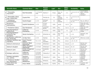 12 
I Scientific Name Common Name Size Flower/ season Light** Soil Water Zone+ Availability Notes 
X 
* Monardella macrantha 
Red Monardella 
1-2 ft tall & 
wide 
Red/Su-F 
PS best 
Any; no alkali 
2-3 
1, 6, 8, 13, 14, 19 
Hummingbird plant; scented; 
‘Marion Sampson’ 
X 
* Monardella villosa (ssp. subserrata) 
Coyote Mint 
1 ft 
Pink/Sp-Su 
PS 
Well- drained soil best 
1-2 
1, 3, 8, 13, 14, 19 
* Penstemon centranthifolius 
Scarlet Bugler 
1-3 ft 
OR-Red/ 
Sp-Su 
FS 
Well- drained 
1 
1, 3, 8, 10, 12, 13, 14 
May be difficult 
X 
Penstemon heterophyllus 
Foothill Penstemon 
1-2 ft 
Purple/ 
Sp-Su 
FS/PS 
sandy 
1 to 1-2 
14 
Keep clay soils quite dry; many blooms 
* Penstemon laetus 
Gay Penstemon 
1-3 ft 
Lavender/ 
Sp-Su 
FS/PS 
Any 
1 to 1-2 
1, 13 
Keep clay soils quite dry 
X 
Pseudognaphalium californicum 
California Everlasting 
2-4 ft 
White/Sp 
FS/PS 
Any, incl. clay 
1-2 
1, 2, 10, 13, 16 
Sweet-scented foliage 
X 
Pseudognaphalium canescens ssp. beneolens 
Wooly Everlasting 
1-2 ½ ft 
White/Sp-Su 
FS/PS 
Any, incl. clay 
1-2 
1, 16 
Spreads; gray foliage 
X 
Scrophularia californica ssp. floribunda 
CA Bee Plant 
2-3 ft 
Red/Spr 
PS 
Any 
2-3 to 3 
1, 5, 8, 10, 12, 13, 16 
Afternoon shade 
X 
Sidalcea malviflora ssp. malviflora 
Dwarf Checker Mallow 
To 1 ½ ft 
Pink- lavender/ 
FS/PS 
Any 
2-3 to 3 
1, 8, 13, 19 
Solanum americanum 
American Black Nightshade 
2-3 ft tall 
White/Sp-F 
FS/PS 
Any 
1-2 to 2-3 
1, 13 
Berries very poisonous 
Solanum douglasii 
White (Douglas’) Nightshade 
2-5 ft tall 
White/Sp-F 
FS/PS 
Any 
1-2 to 2-3 
10, 14 
Berries very poisonous 
Solanum xanti 
Purple (Chaparral) Nightshade 
2-4 ft tall 
Purple/Sp- Su 
FS/PS 
Any 
1-2 to 2-3 
1, 7, 13 
Berries very poisonous 
X 
Solidago californica 
California Goldenrod 
2-4 ft tall 
spreading 
Yellow/Su-F 
FS/PS 
Any 
1-2 to 2-3 
7, 10, 14 
Tolerates seasonal flooding 
Solidago spectabilis var. confinis 
Southern Goldenrod 
3-6 ft tall 
spreading 
Yellow/Su-F 
FS/PS 
Any 
2-3 
10 
Tolerates seasonal flooding 
* Thalictrum fendleri var. polycarpum 
Mountain Meadowrue 
3-5 ft tall 
2-3 ft wide 
White/Su 
PS/FSH 
Well- drained 
2-3 to 3 
1, 3, 8, 10, 12-14, 19 
Well-drained soils 
X 
Urtica dioica ssp. holosericea 
Hoary Nettle 
4-6 ft tall 
spreading 
Green/Su 
FS/PS 
Any 
2 to 2-3 
10, 16 
Invasive; skin allergies  