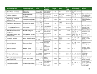 15 
I Scientific Name Common Name Size Flower/ season Light** Soil Water Zone+ Availability Notes 
X 
Eleocharis palustris 
Common Spikerush 
1-2 ft tall 
spreading 
Cool-season, sod sedge 
FS 
Any 
1-2 to 3 
1, 2, 7, 10, 13, 16 
X 
Elymus glaucus 
Blue (Western) Wildrye 
2-4 ft tall 
1-2 ft wide 
Cool-season bunchgrass 
PS/FSH 
Any; not shallow 
1-2 to 2-3 
3, 4, 5, 10, 13, 14, 16 
Salt-sensitive; coarse-looking; re-seeds well 
Equisetum hyemale subsp. affine 
Common Horsetail 
2-4 ft tall 
1-6 ft w 
Perennial rush 
FS/PS 
Any 
2-3 to 3 
2, 3, 4, 8 
Will grow in standing water; contain 
X 
Equisetum laevigatum 
Smooth Horsetail 
2-5 ft tall 
spreading 
Perennial 
FS 
Clays best 
2-3 to 3 
8 
X 
* Festuca californica 
CA Fescue 
<1-2 ft tall 1-3 ft wide 
Cool-season bunchgrass 
FS/PS 
any 
1-2 to 2-3 
1, 5, 7, 10, 13, 14, 16, 19 
‘Phil’s Silver’, 'Horse Mountain Green', 'Serpentine Blue' 
X 
* Festuca idahoensis 
Blue Bunchgrass 
< 1 ft tall & wide 
Cool-season bunchgrass 
FS/PS 
any 
2 to 3 
1, 5, 7, 10, 13, 16, 19, 20 
‘Siskiyou Blue’ is best for clay 
X 
Hordeum brachyantherum ssp. californicum 
CA Meadow Barley 
1-2 ft tall & wide 
Cool-season bunch 
FS 
any 
1-2 to 2-3 
16 (other vars./ unk at 5, 10, 13) 
Good for erosion control 
X 
* Juncus effusus Bog/Common Rush 1-3 ft tall & wide Perennial rhizome rush FS/PS Any; sandy best 1-2 to 3 1, 3, 4, 7, 8, 13, 14 
Good around pools; ‘Quartz Creek’ 
X 
Juncus patens Common Rush 1-3 ft tall & wide Spreading/ bunching perennial rush FS Any 2-3 to 3 1, 3, 8, 9, 12, 13, 19 
‘Carmen’s Gray’ is blue-gray 
X 
Juncus textilis Basket Rush 3-5 ft tall 3-8 ft wide Spreading/ bunching perennial rush FS/PS Any 2-3 to 3 1, 14 
Showy; Good for wet planter, pondside 
X 
Juncus xiphioides Iris-leaf rush 1 ½ ft tall spreading Spreading rush FS/PS Any 1-2 to 3 2, 3, 8, 13, 16 
Best in contained places if watered 
X 
** Leymus condensatus ‘Canyon Prince’ 
Giant Rye Grass 
4-6 ft tall & wide 
Warm season perennial 
FS/PS 
Any 
1-2 
1, 3, 9, 10, 12, 16 
‘Canyon Prince’ is low-growing 
X 
Leymus triticoides 
Creeping Wild Rye 
< 3 ft tall 
spreading 
Cool-season perennial sod-grass; light mow 
FS/PS 
Any 
1-2 
1, 3, 5, 10, 14, 16 
Great vernal swale; cultivars ‘Yolo’, ‘Rio’, ‘Gray Dawn’  