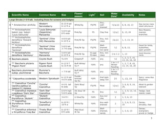 3 
I Scientific Name Common Name Size Flower/ season Light** Soil Water Zone+ Availability Notes Large Shrubs (> 6 ft tall; including those for screens and hedges) 
X 
* Amelanchier alnifolia 
Western Serviceberry 
8-15 ft tall 
6-12 ft w 
White/Sp 
FS/PS 
Any; well- drained 
1-2 to 2-3 
6, 8, 10, 13 
Ripe berries make sweet jelly/sauce 
** Arctostaphylos bakeri ssp. bakeri 'Louis Edmunds' 
‘Louis Edmunds’ (Sepentine) Manzanita 
5-8 ft tall 
8 ft wide 
Pink/Sp 
FS 
Clay fine 
1-2 to 2 
6, 13, 24 
Nice flowers; maroon branches 
** Arctostaphylos densiflora 'Howard McMinn' 
‘Sentinel’ (Vine Hill) Manzanita 
4-8 ft tall 
6-10 ft w 
Pink/W-Sp 
FS/PS 
Any, incl. clays 
2 to 2-3 
1, 3, 13, 14 
** Arctostaphylos densiflora 'Sentinel' 
‘Sentinel’ (Vine Hill) Manzanita 
5-8 ft tall 
3-7 ft wide 
Pink/W-Sp 
FS/PS 
Well- drained incl sand 
1-2 
6, 8, 13, 
Good for birds, butterflies; open growth 
** Arctostaphylos densiflora 'Harmony' 
‘Harmony’ Manzanita 
5-8 ft tall 
6-10 ft w 
Pink/W-Sp 
FS coast/ 
PS inland 
Any, incl. clays 
1 to 1-2 
1, 13 
Good bloomer; hardy 
X 
Baccharis pilularis 
Coyote Bush 
To 8 ft 
Cream/F 
FS/PS 
any 
1-2 
1, 2, 3, 5, 10, 13, 14, 16, 18 
X 
** Baccharis pilularis ‘Pigeon Point’ 
Pigeon Point Coyote Bush 
6-12 ft T 
to 10 ft W 
Buff-White/ Su-F 
FS/PS 
any 
1 to 1-2 
Winter flooding 
1, 2, 7, 8, 10, 13, 14, 16, 20 
X 
Baccharis plummerae subsp. plummerae 
Plummer's Baccharis 
< 7 ft tall 
Buff-Wht/ 
Su-F 
FS/PS 
any 
1 to 1-2 
Winter flooding 
? 
X 
* Calycanthus occidentalis 
Western Spicebush 
6-12 ft tall 
4-6 ft wide 
Purple- bronze/ 
Sp-Su 
FS/PS 
Pref.light deep rich 
2-3 
1, 13, 14 
Spicy; wine-like fragrance 
** Ceanothus ‘Concha’ Ceanothus papillosus var. roweanus X C. impressus 
‘Concha’ Ceanothus 
4-6 ft. tall & wide 
Dark Blue/ Sp 
FS/PS 
Most 
1-2 to 2 
3, 6, 8, 9, 14, 24, 
Alkali & garden tolerant 
** Ceanothus impressus x papillosus ‘Dark Star’ 
‘Dark Star’ Ceanothus 
6-8 ft high 
5-8 ft wide 
Dk blue/ W- Sp 
FS 
Any 
1-2 
1, 3, 9, 13, 14, 24 
Hedge; best nearer coast 
X 
** Ceanothus thyrsiflorus ‘Skylark’ 
‘Skylark’ Ceanothus 
3-6 ft t 
Lt blue/Sp 
FS/PS 
Any incl clay 
2 
1, 3, 6, 13 
X 
** Ceanothus thyrsiflorus 'Snow Flurry' 
‘Snowflurry’ Ceanothus 
6-10 ft t 
10 ft w 
White/Sp 
FS/PS 
Any well- drained 
2 
1, 3, 6, 9, 13, 14 
Dense; shrubby; fast 
** Ceanothus arboreus x thrysiflorus ‘Frosty Blue’ 
‘Frosty Blue’ Ceanothus 
6-10 ft t 
8 ft wide 
Med blue/ 
W-Sp 
FS/PS 
Well- drained, sandy 
2 
1, 3, 6, 13 
Dense; evergreen; prune or hedge  