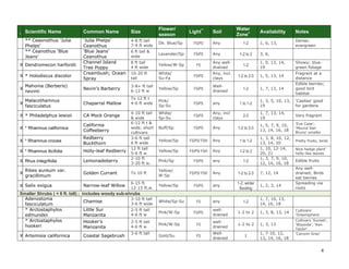 4 
I Scientific Name Common Name Size Flower/ season Light** Soil Water Zone+ Availability Notes 
** Ceaonothus ‘Julia Phelps’ 
‘Julia Phelps’ Ceanothus 
4-8 ft tall 
7-9 ft wide 
Dk. Blue/Sp 
FS/PS 
Any 
1-2 
1, 6, 13, 
Dense; evergreen 
** Ceanothus ‘Blue Jeans’ 
‘Blue Jeans’ Ceanothus 
6 ft tall & wide 
Lavender/Sp 
FS/PS 
Any 
1-2 to 2 
3, 6, 
X 
Dendromecon harfordii 
Channel Island Tree Poppy 
8 ft tall 
4 ft wide 
Yellow/W-Sp 
FS 
Any well- drained 
1-2 
1, 9, 13, 14, 19 
Showy; blue- green foliage 
X 
* Holodiscus discolor 
Creambush; Ocean Spray 
10-20 ft tall 
White/ 
Su-Fa 
FS/PS 
Any, incl. clays 
1-2 to 2-3 
1, 5, 13, 14 
Fragrant at a distance 
X 
Mahonia (Berberis) nevinii 
Nevin’s Barberry 
3-8+ ft tall 
6-12 ft w 
Yellow/Sp 
FS/PS 
Well- drained 
1-2 
1, 7, 13, 14 
Edible berries; good bird habitat 
X 
Malacothamnus fasciculatus 
Chaparral Mallow 
To 12 ft t 
4-6 ft wide 
Pink/ 
Sp-Su 
FS/PS 
any 
1 to 1-2 
1, 3, 5, 10, 13, 19 
‘Casitas’ good for gardens 
X 
* Philadelphus lewisii 
CA Mock Orange 
4-10 ft tall & wide 
White/ 
Sp-Su 
FS/PS 
Any, incl clays 
2-3 
1, 7, 13, 14, 19 
Very fragrant 
X 
* Rhamnus californica 
California Coffeeberry 
6-12 ft t & wide; short cultivars 
Buff/Sp 
FS/PS 
Any 
1-2 to 2-3 
1, 5, 7, 9, 10, 13, 14, 16, 18 
'Eve Case', 'Mound San Bruno' smaller 
X 
* Rhamnus crocea 
Redberry Buckthorn 
3-6 ft tall 
6 ft wide 
Yellow/Sp 
FS/PS/ FSH 
Any 
1 to 1-2 
1, 3, 8, 10, 12, 13, 14, 20 
Pretty fruits; birds 
X 
* Rhamnus ilicifolia 
Holly-leaf Redberry 
12 ft tall 
5-6 ft w 
Yellow/Sp 
FS/PS/ FSH 
Any 
1-2 to 2 
1, 10, 12-14, 20, 21 
Nice hedge plant’ holly-like leaves 
X 
Rhus integrifolia 
Lemonadeberry 
2-10 ft 
3-20 ft w. 
Pink/Sp 
FS/PS 
any 
1-2 
1, 3, 7, 9, 10, 12, 14, 16, 18 
Edible fruits 
X 
Ribes aureum var. gracillimum 
Golden Currant 
To 10 ft 
Yellow/ 
W-Sp 
FS/PS/ FSH 
Any 
1-2 to 2-3 
7, 12, 14 
Any well- drained; Birds eat berries 
X 
Salix exigua 
Narrow-leaf Willow 
6-15 ft 
12-15 ft.w. 
Yellow/Sp 
FS/PS 
any 
1-2; winter flooding 
1, 2, 3, 14 
Spreading via roots Smaller Shrubs ( < 6 ft. tall) ; includes woody sub-shrubs 
Adenostoma fasciculatum 
Chamise 
3-10 ft tall 
3-6 ft wide 
White/Sp-Su 
FS 
any 
1-2 
1, 7, 10, 13, 14, 16, 18 
* Arctostaphylos edmundsii 
Little Sur Manzanita 
2-5 ft tall 
4-6 ft w 
Pink/W-Sp 
FS/PS 
well- drained 
1-2 to 2 
1, 3, 8, 13, 14 
Cultivars: ‘Greensphere’ 
* Arctostaphylos hookeri 
Hooker’s Manzanita 
2-5 ft tall 
4-6 ft w 
Pink/W-Sp 
FS 
well- drained 
1-2 to 2 
1, 3, 13 
Cultivars ‘Sunset’, ‘Wayside’, ‘Ken Taylor’ 
X 
Artemisia californica 
Coastal Sagebrush 
3-6 ft tall 
Gold/Su 
FS 
Well- drained 
1 
1, 7-10, 12, 13, 14, 16, 18 
'Canyon Gray' 
 
