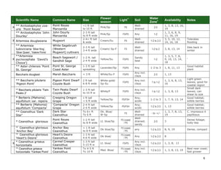 8 
I Scientific Name Common Name Size Flower/ season Light** Soil Water Zone+ Availability Notes 
X 
** Arctostaphylos uva- ursi ‘Point Reyes’ 
Point Reyes Manzanita 
<1 ft tall 
to 10 ft 
Pink/Sp 
PS 
Well- drained 
2-3 
1, 3, 8, 13, 16, 19 
** Arctostaphylos ‘John Dourley’ 
John Dourly Manzanita 
2-3 ft tall 
to 8 ft wide 
Pink/Sp 
FS/PS 
Any 
1-2 
1, 3, 6, 8, 9, 11, 16, 19 
X 
Artemisia douglasiana 
Mugwort 
2-4+ ft tall & wide 
Cream/Su 
PS 
Well- drained 
1-2 to 2-3 
3, 5, 10, 12, 14, 16, 18 
Tolerates flooding 
** Artemisia ludoviciana ‘Silver King’, ‘Silver Queen’, 'Valerie Finnis' 
White Sagebrush (Western Mugwort) cultivars 
2-3 ft tall 
3-4 ft wide 
Cream/ Sp-F 
FS 
Well- drained 
1-2 to 2 
3, 8, 13, 14 
Dies back in winter 
X 
**Artemisia pycnocephala ‘David’s Choice’) 
Beach Sagewort / Sandhill Sage 
1-2 ft. tall 
2-4 ft wide 
Yellow/Su 
FS/PS 
Sandy best 
1-2 
1, 3, 5, 7, 8, 9, 10, 13, 14, 18 
‘ 
** Aster chilensis ‘Point St. George’ 
Point St. George Coast Aster 
1-3 ft tall 
spreading 
Lavender/Sp 
FS/PS 
Any 
1-2 to 3 
1, 8, 11, 13 
Good habitat plant 
Baccharis douglasii 
Marsh Baccharis 
< 3 ft 
White/Su-F 
FS/PS 
Any incl. clays 
2-3 
1, 13 
** Baccharis pilularis ‘Pigeon Point’ 
Pigeon Point Dwarf Coyote Bush 
2 ft tall 
6-8 ft wide 
White-gold/ 
Sp-Su 
FS/PS 
Any incl. clays 
1 to 1-2 
1, 3, 6, 8, 13, 16 
Light green leaves; good for coastal region 
** Baccharis pilularis ‘Twin Peaks 2’ 
Twin Peaks Dwarf Coyote Bush 
1-3 ft tall 
to 10 ft w 
White/F 
FS/PS 
Any incl. clays 
1 to 1-2 
1, 3, 8, 13 
Small dark leaves; can shear to size 
* Berberis (Mahonia) aquifolium var. repens 
Creeping Oregon Grape 
1 ft tall 
< 6 ft wide 
Yellow/Sp 
PS/FSH 
Any; acidic 
1-2 to 3 
1, 7, 9, 13, 14 
Good habitat; edible berries 
** Berberis (Mahonia) aquifolium ‘Compacta’ 
‘Compacta’ Oregon Grape 
2-4 ft tall 
2-4 ft wide 
Yellow/Sp 
PS/FSH 
Any; acidic 
1-2 to 2-3 
1, 13 
Good habitat; edible berries 
** Ceanothus ‘Dark Star’ 
Dark Star Ceanothus 
To 6+ ft 
To 6 ft 
Dk. Blue/ 
W-Sp 
FS 
Well- drained 
- to +/- 
1, 3, 7, 8, 13, 19 
C. impressus X papillosus 
* Ceanothus gloriosus 
Point Reyes Ceanothus 
1-2 ft tall 
to 8 ft wide 
Lt. blue/Sp 
FS (coast) 
/ PS 
Well- drained; sandy 
2-3 
3 
Dense foliage; holly-like 
** Ceanothus gloriosus ‘Anchor Bay’ 
Anchor Bay Ceanothus 
< 1 ft tall 
to 8 ft wide 
Dk blue/Sp 
FS (coast) 
/ PS 
any 
1-2 to 2-3 
8, 9, 19 
Dense, compact 
** Ceanothus gloriosus ‘Heart’s Desire’ 
Heart’s Desire Ceanothus 
1-3 ft tall 
4-6 ft wide 
Dk blue/ 
FS (coast) 
/ PS 
Any 
1-2 to 2-3 
8 
X 
* Ceanothus griseus horizontalis 
Carmel Creeper Ceanothus 
1-3 ft tall 
5-15 ft w 
Lt. blue/ 
FS/PS 
Any incl. clays 
1-2 to 2-3 
1, 3, 8, 13 
** Ceanothus griseus horizontalis ‘Yankee Point’ 
Yankee Point Ceanothus 
To 4-5 ft 
To 10 ft 
Med. Blue/ 
FS (coast) 
/ PS 
Any incl. clays 
1-2 to 2-3 
1, 3, 8, 13, 19 
Best near coast; fast grower  