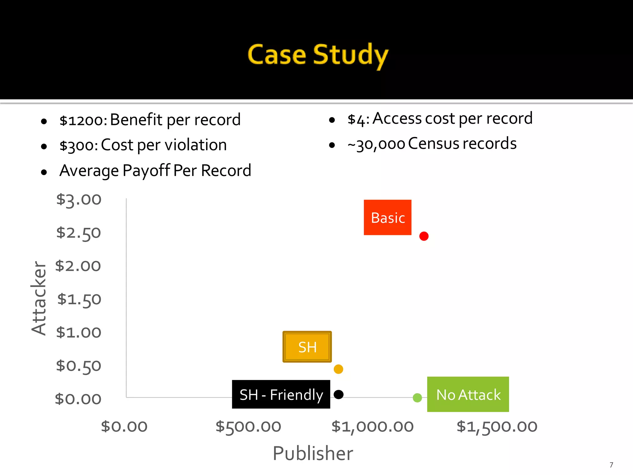 7
$0.00
$0.50
$1.00
$1.50
$2.00
$2.50
$3.00
$0.00 $500.00 $1,000.00 $1,500.00
Attacker
Publisher
SH
Basic
SH - Friendly NoAttack
● $1200:Benefit per record
● $300:Cost per violation
● Average Payoff Per Record
● $4:Access cost per record
● ~30,000Census records