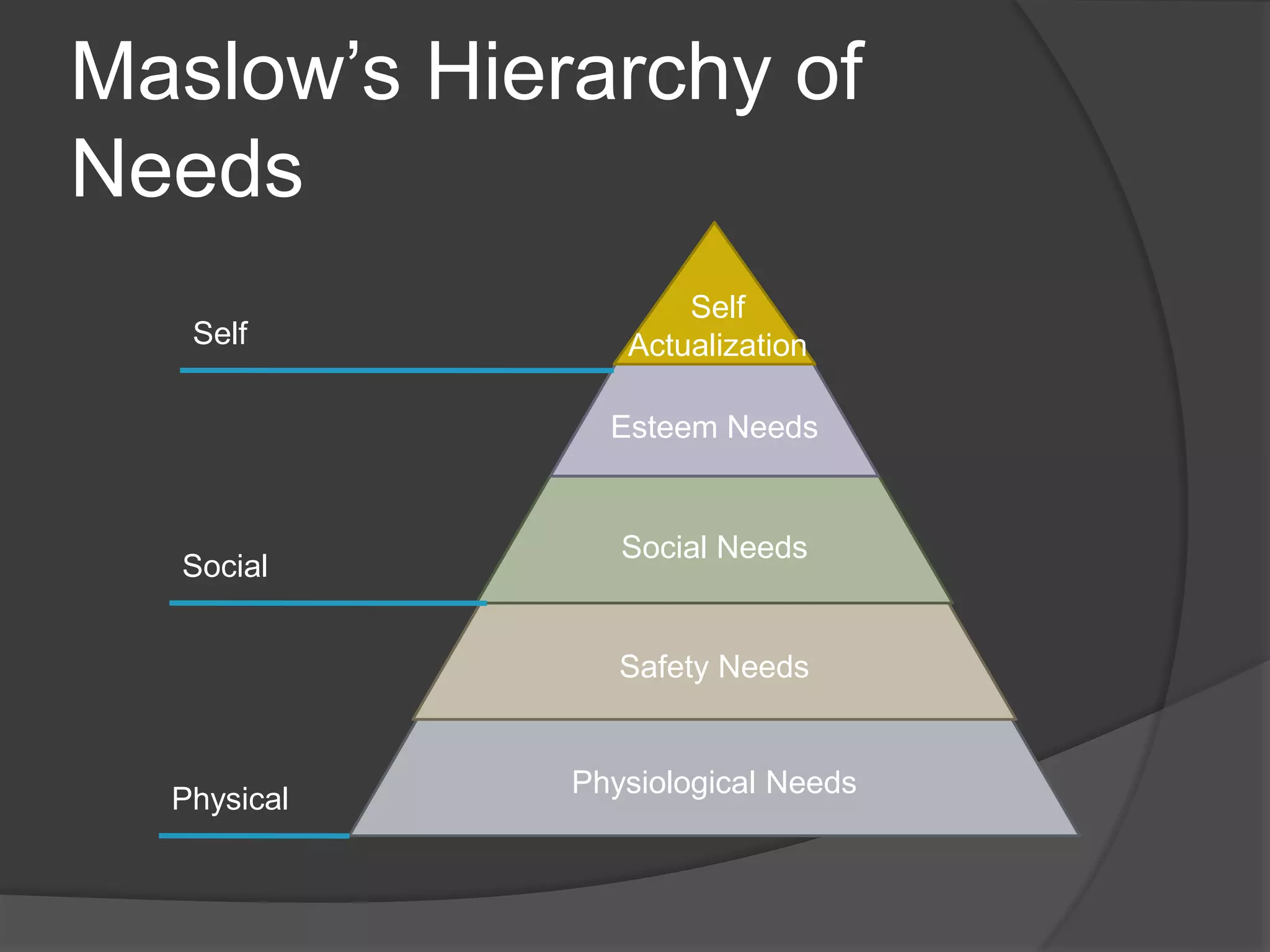 Maslow’s Hierarchy of
Needs
Physiological Needs
Safety Needs
Social Needs
Esteem Needs
Self
ActualizationSelf
Social
Physical
 