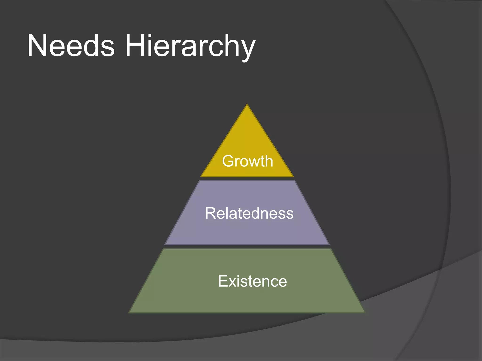 Needs Hierarchy
Growth
Relatedness
Existence
 