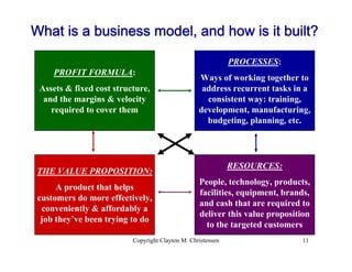 What is a business model, and how is it built?

                                                             PROCESSES:
  ...