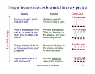 Proper team structure is crucial in every project
                         Product                           Process      ...