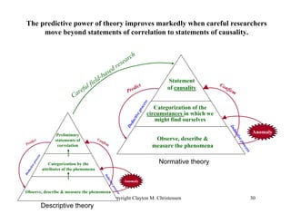 The predictive power of theory improves markedly when careful researchers
      move beyond statements of correlation to s...