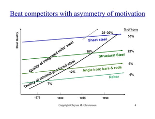 Beat competitors with asymmetry of motivation

                                                                           ...