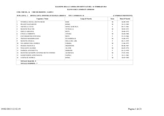 ELEZIONE DELLA CAMERA DEI DEPUTATI DEL 24 FEBBRAIO 2013
                                                                             ELENCO DEI CANDIDATI AMMESSI
               COD. CIRCOS.: 16    CIRCOSCRIZIONE : LAZIO 2

               NUM. LISTA: 1      DESCR. LISTA: SINISTRA ECOLOGIA LIBERTA'    TOT. CANDIDATI: 16                              (CANDIDATI DEFINITIVI)

                                          Cognome e Nome                                   Luogo di Nascita             Sesso        Data di Nascita

               1      VENDOLA NICOLA DETTO NICHI                         BARI                                            M             26-08-1958
               2      PILOZZI NAZZARENO                                  ROMA                                            M             24-12-1969
               3      ASCIOLLA LUCIA                                     SESSA AURUNCA                                    F            04-11-1963
               4      MANCINI WALTER                                     VETRALLA                                        M             20-05-1972
               5      GRILLO ARIANNA                                     RIETI                                            F            30-06-1975
               6      CINALLI UMBERTO                                    ATESSA                                          M             26-04-1968
               7      CICCOMARTINO STEFANIA                              RIETI                                            F            23-12-1966
               8      TROIANI MASSIMILIANO                               SCANDRIGLIA                                     M             14-06-1972
               9      MANCINI ANGELA                                     ISOLA DEL LIRI                                   F            04-11-1959
               10     VELARDOCCHIA ANDREA                                FORMIA                                          M             13-06-1975
               11     FRAIOLI MANUELA                                    FROSINONE                                        F            08-06-1965
               12     VEGLIANTI ALESSIO                                  ALATRI                                          M             04-05-1974
               13     DAMIZIA ANTONIETTA                                 SERRONE                                          F            05-12-1959
               14     MANCINO GIUSEPPE ANTONIO DETTO TONINO              ACERENZA                                        M             27-01-1936
               15     SANSEVERINO ANNUNZIATA                             NAPOLI                                           F            16-11-1965
               16     LEOPALDI ANDREA                                    ROMA                                            M             30-05-1969

                      TOTALE MASCHI : 9
                      TOTALE FEMMINE : 7




19/02/2013 12:32.19                                                                                                                              Pagina 1 di 21
 