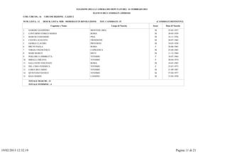 ELEZIONE DELLA CAMERA DEI DEPUTATI DEL 24 FEBBRAIO 2013
                                                                            ELENCO DEI CANDIDATI AMMESSI
               COD. CIRCOS.: 16     CIRCOSCRIZIONE : LAZIO 2

               NUM. LISTA: 11       DESCR. LISTA: MIR - MODERATI IN RIVOLUZIONE   TOT. CANDIDATI: 15                           (CANDIDATI DEFINITIVI)

                                          Cognome e Nome                                   Luogo di Nascita              Sesso        Data di Nascita

               1      SAMORI' GIANPIERO                                   MONTESE (MO)                                    M             25-05-1957
               2      CONTARDO ENRICO MARIA                               ROMA                                            M             30-05-1959
               3      BABUSCI EDOARDO                                     PISA                                            M             16-11-1956
               4      CESTRA AUGUSTO                                      FROSINONE                                       M             28-07-1962
               5      GIORGI CLAUDIO                                      PRIVERNO                                        M             10-03-1958
               6      BRUNI PAOLA                                         ROMA                                             F            30-06-1965
               7      VIRGILI FRANCESCO                                   CAPRANICA                                       M             25-04-1965
               8      MARI MARCO                                          RIETI                                           M             11-12-1984
               9      PERLORCA OMBRETTA                                   VITERBO                                          F            18-07-1964
               10     MIRALLI MILENA                                      VITERBO                                          F            20-04-1974
               11     SALLUSTIO VINCENZO                                  ROMA                                            M             10-03-1965
               12     DEL CIMA FEDERICA                                   VITERBO                                          F            23-07-1975
               13     LORIA RICCARDO                                      VITERBO                                         M             21-09-1987
               14     QUINTANO DANILO                                     VITERBO                                         M             27-04-1977
               15     RAIA MARIO                                          CASSINO                                         M             15-02-1958

                      TOTALE MASCHI : 11
                      TOTALE FEMMINE : 4




19/02/2013 12:32.19                                                                                                                             Pagina 11 di 21
 