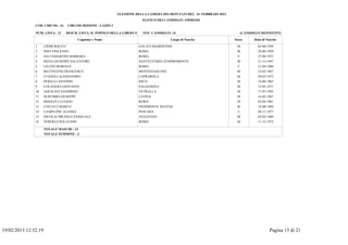 ELEZIONE DELLA CAMERA DEI DEPUTATI DEL 24 FEBBRAIO 2013
                                                                               ELENCO DEI CANDIDATI AMMESSI
               COD. CIRCOS.: 16     CIRCOSCRIZIONE : LAZIO 2

               NUM. LISTA: 13       DESCR. LISTA: IL POPOLO DELLA LIBERTA'     TOT. CANDIDATI: 16                              (CANDIDATI DEFINITIVI)

                                          Cognome e Nome                                      Luogo di Nascita           Sesso        Data di Nascita

               1      CRIMI ROCCO                                            GALATI MAMERTINO                             M             03-08-1959
               2      PISO VINCENZO                                          ROMA                                         M             29-06-1958
               3      SALTAMARTINI BARBARA                                   ROMA                                          F            27-08-1972
               4      PIZZA GIUSEPPE SALVATORE                               SANT'EUFEMIA D'ASPROMONTE                    M             21-12-1947
               5      LIUZZO ROMANA                                          ROMA                                          F            21-04-1966
               6      BATTISTONI FRANCESCO                                   MONTEFIASCONE                                M             23-02-1967
               7      CUZZOLI ALESSANDRO                                     CAPRAROLA                                    M             20-03-1972
               8      PERELLI ANTONIO                                        RIETI                                        M             19-08-1965
               9      COLANERA GIOVANNI                                      PALESTRINA                                   M             13-05-1971
               10     AQUILANI SANDRINO                                      VETRALLA                                     M             17-07-1945
               11     DI RUBBO GIUSEPPE                                      LATINA                                       M             16-02-1967
               12     RIDOLFI LUCIANO                                        ROMA                                         M             02-04-1961
               13     COLUCCI MARCO                                          PIEDIMONTE MATESE                            M             14-08-1984
               14     CAMPLONE ALESSIA                                       PESCARA                                       F            04-11-1977
               15     NICOLAI MICHELE PASQUALE                               AVEZZANO                                     M             05-02-1960
               16     VERDECCHIA GUIDO                                       ROMA                                         M             11-12-1972

                      TOTALE MASCHI : 13
                      TOTALE FEMMINE : 3




19/02/2013 12:32.19                                                                                                                             Pagina 13 di 21
 