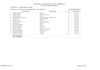 ELEZIONE DELLA CAMERA DEI DEPUTATI DEL 24 FEBBRAIO 2013
                                                                             ELENCO DEI CANDIDATI AMMESSI
               COD. CIRCOS.: 16       CIRCOSCRIZIONE : LAZIO 2

               NUM. LISTA: 14     DESCR. LISTA: INTESA POPOLARE      TOT. CANDIDATI: 15                                          (CANDIDATI DEFINITIVI)

                                           Cognome e Nome                                     Luogo di Nascita             Sesso        Data di Nascita

               1      CATONE GIAMPIERO                                     NAPOLI                                           M             01-06-1956
               2      TARZIA OLIMPIA                                       TORRE ANNUNZIATA                                  F            04-07-1955
               3      MATTEI ANTONIA                                       RIANO                                             F            14-01-1950
               4      BAFUNDI GIOVANNI ANTONIO                             MONTESANO SULLA MARCELLANA                       M             07-02-1957
               5      FRANZA ENEA                                          MONTEROTONDO                                     M             18-11-1960
               6      FRONGIA LUCA                                         NAPOLI                                           M             03-09-1976
               7      SPADARI GIOVANNA                                     NOCERA INFERIORE                                  F            25-04-1969
               8      ALIPERTI ELIO                                        NAPOLI                                           M             19-08-1964
               9      DE ZANNI FRANCESCA                                   SEZZE                                             F            20-09-1975
               10     MAFFIONE ANTONIO                                     ORTANOVA                                         M             22-07-1961
               11     MELAS VALENTINA                                      LATINA                                            F            24-02-1981
               12     NICOLO' GIUSEPPE                                     REGGIO DI CALABRIA                               M             11-10-1961
               13     DE CANDIA DOMENICO                                   MOLFETTA (BA)                                    M             14-03-1969
               14     FORMICHETTI PIERO                                    L'AQUILA                                         M             14-01-1977
               15     PISCITELLI MASSIMO                                   CASERTA                                          M             21-11-1968

                      TOTALE MASCHI : 10
                      TOTALE FEMMINE : 5




19/02/2013 12:32.19                                                                                                                               Pagina 14 di 21
 