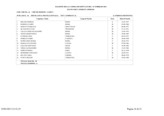 ELEZIONE DELLA CAMERA DEI DEPUTATI DEL 24 FEBBRAIO 2013
                                                                           ELENCO DEI CANDIDATI AMMESSI
               COD. CIRCOS.: 16     CIRCOSCRIZIONE : LAZIO 2

               NUM. LISTA: 16     DESCR. LISTA: FRATELLI D'ITALIA   TOT. CANDIDATI: 16                                         (CANDIDATI DEFINITIVI)

                                           Cognome e Nome                                 Luogo di Nascita               Sesso        Data di Nascita

               1      MELONI GIORGIA                                     ROMA                                              F            15-01-1977
               2      RAMPELLI FABIO                                     ROMA                                             M             02-08-1960
               3      MAIETTA PASQUALE                                   GROTTAGLIE                                       M             04-08-1971
               4      DE SANTIS FULVIO                                   FROSINONE                                        M             21-12-1971
               5      TALUCCI PERUZZI GIUSEPPE                           ROMA                                             M             15-03-1975
               6      TRANCASSINI PAOLO                                  ROMA                                             M             29-06-1963
               7      CETRONE GINA                                       TERRACINA                                         F            02-05-1971
               8      FIORILLO FABIO                                     CASERTA                                          M             24-04-1958
               9      SCIPIO GIOIA MARIA                                 ROMA                                              F            26-03-1973
               10     BASILICATA DAVIDE                                  LATINA                                           M             07-09-1982
               11     COLUZZI GIOVANNA                                   SEZZE                                             F            29-09-1962
               12     TROILI ALESSANDRO                                  ROMA                                             M             31-07-1982
               13     FERRI PATRIZIA                                     SORA                                              F            24-12-1978
               14     DESIDERIO VINCENZO                                 LATINA                                           M             26-02-1971
               15     KELANY SARA                                        FORMIA                                            F            08-06-1978
               16     FUSCO UBALDO                                       TERRACINA                                        M             24-02-1969

                      TOTALE MASCHI : 10
                      TOTALE FEMMINE : 6




19/02/2013 12:32.19                                                                                                                             Pagina 16 di 21
 