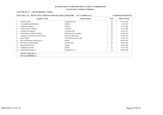 ELEZIONE DELLA CAMERA DEI DEPUTATI DEL 24 FEBBRAIO 2013
                                                                           ELENCO DEI CANDIDATI AMMESSI
               COD. CIRCOS.: 16     CIRCOSCRIZIONE : LAZIO 2

               NUM. LISTA: 18       DESCR. LISTA: PARTITO COMUNISTA DEI LAVORATORI      TOT. CANDIDATI: 13                     (CANDIDATI DEFINITIVI)

                                         Cognome e Nome                                     Luogo di Nascita             Sesso        Data di Nascita

               1      SORGE LUIGI                                        CEPRANO (FR)                                     M             16-05-1964
               2      LUNARDO GIANFRANCO                                 ROMA                                             M             11-10-1953
               3      TOMMASI MARIO                                      ROMA                                             M             17-12-1946
               4      CRISTOFARO ANDREA                                  SASSARI                                          M             26-10-1968
               5      D'AGOSTINO DIEGO                                   CASSINO (FR)                                     M             26-05-1977
               6      PENSABENE ANDREA MARIA                             REGGIO DI CALABRIA                               M             01-09-1967
               7      CARDILLO PIACENTINO ANTONIO                        PONTECORVO (FR)                                  M             24-09-1958
               8      BELLI DINO                                         STRANGOLAGALLI (FR)                              M             22-02-1974
               9      BOTTARI MARIA FRANCESCA                            ROMA                                              F            04-03-1957
               10     INFURNA ALESSANDRO                                 FERENTINO                                        M             07-08-1986
               11     RIPA ENRICHETTA                                    ROMA                                              F            24-06-1980
               12     GEMMO EUGENIO                                      ROMA                                             M             15-02-1978
               13     TOGNARINI FRANCO                                   GRADOLI (VT)                                     M             09-04-1967

                      TOTALE MASCHI : 11
                      TOTALE FEMMINE : 2




19/02/2013 12:32.19                                                                                                                             Pagina 18 di 21
 