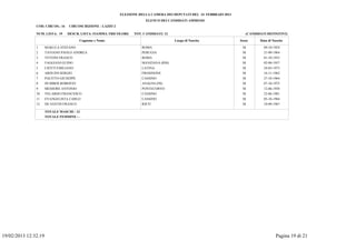 ELEZIONE DELLA CAMERA DEI DEPUTATI DEL 24 FEBBRAIO 2013
                                                                         ELENCO DEI CANDIDATI AMMESSI
               COD. CIRCOS.: 16   CIRCOSCRIZIONE : LAZIO 2

               NUM. LISTA: 19     DESCR. LISTA: FIAMMA TRICOLORE   TOT. CANDIDATI: 12                                     (CANDIDATI DEFINITIVI)

                                         Cognome e Nome                                 Luogo di Nascita               Sesso     Data di Nascita

               1      MAKULA STEFANO                                   ROMA                                             M          09-10-1954
               2      TAVIANO PAOLO ANDREA                             PERUGIA                                          M          21-09-1964
               3      TITTONI FRANCO                                   ROMA                                             M          01-10-1953
               4      FAGGIANI GUIDO                                   MANZIANA (RM)                                    M          02-08-1957
               5      CIOTTI EMILIANO                                  LATINA                                           M          24-03-1973
               6      ARDUINI SERGIO                                   FROSINONE                                        M          16-11-1962
               7      PACITTO GIUSEPPE                                 CASSINO                                          M          27-10-1964
               8      HUMBER ROBERTO                                   ANAGNI (FR)                                      M          07-10-1975
               9      MESSORE ANTONIO                                  PONTECORVO                                       M          12-06-1958
               10     VELARDO FRANCESCO                                CASSINO                                          M          23-06-1981
               11     EVANGELISTA CARLO                                CASSINO                                          M          05-10-1984
               12     DE SANTIS FRANCO                                 RIETI                                            M          10-09-1967

                      TOTALE MASCHI : 12
                      TOTALE FEMMINE : -




19/02/2013 12:32.19                                                                                                                        Pagina 19 di 21
 