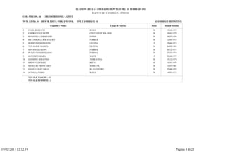 ELEZIONE DELLA CAMERA DEI DEPUTATI DEL 24 FEBBRAIO 2013
                                                                           ELENCO DEI CANDIDATI AMMESSI
               COD. CIRCOS.: 16    CIRCOSCRIZIONE : LAZIO 2

               NUM. LISTA: 4      DESCR. LISTA: FORZA NUOVA   TOT. CANDIDATI: 14                                              (CANDIDATI DEFINITIVI)

                                          Cognome e Nome                                 Luogo di Nascita               Sesso        Data di Nascita

               1      FIORE ROBERTO                                      ROMA                                            M             15-04-1959
               2      ONORATO GIUSEPPE                                   CIVITAVECCHIA (RM)                              M             10-01-1979
               3      RENZITELLI ARMANDO                                 FONDI                                           M             28-07-1978
               4      RICCIARDELLA RUGGERO                               FORMIA                                          M             12-03-1975
               5      BIANCONI ANNARITA                                  LATINA                                           F            19-04-1973
               6      TOVALIERI MARCO                                    LATINA                                          M             06-02-1983
               7      SAVANI GIUSEPPE                                    FORMIA                                          M             30-12-1977
               8      PUNZO MASSIMILIANO                                 FORMIA                                          M             25-03-1974
               9      ROVERE CHIARA                                      SEZZE                                            F            22-08-1975
               10     IANNONE SERAFINO                                   TERRACINA                                       M             15-12-1974
               11     BRUNI FEDERICO                                     RIETI                                           M             16-01-1978
               12     MERCURI FRANCESCO                                  SERRATA                                         M             13-07-1961
               13     SANZI LUIGI CARLO                                  KLAGENFURT                                      M             25-08-1955
               14     SPINELLI FABIO                                     ROMA                                            M             14-01-1975

                      TOTALE MASCHI : 12
                      TOTALE FEMMINE : 2




19/02/2013 12:32.19                                                                                                                              Pagina 4 di 21
 
