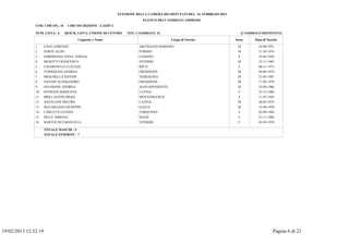 ELEZIONE DELLA CAMERA DEI DEPUTATI DEL 24 FEBBRAIO 2013
                                                                            ELENCO DEI CANDIDATI AMMESSI
               COD. CIRCOS.: 16     CIRCOSCRIZIONE : LAZIO 2

               NUM. LISTA: 6       DESCR. LISTA: UNIONE DI CENTRO   TOT. CANDIDATI: 16                                         (CANDIDATI DEFINITIVI)

                                          Cognome e Nome                                  Luogo di Nascita               Sesso        Data di Nascita

               1      CESA LORENZO                                        ARCINAZZO ROMANO                                M             16-08-1951
               2      FORTE ALDO                                          FORMIA                                          M             21-10-1974
               3      FORMISANO ANNA TERESA                               CASSINO                                          F            25-03-1956
               4      BIGIOTTI FRANCESCO                                  VITERBO                                         M             23-11-1962
               5      CHIARINELLI CLAUDIA                                 RIETI                                            F            06-11-1973
               6      TURRIZIANI ANDREA                                   FROSINONE                                       M             04-09-1974
               7      MINCHELLA DAVIDE                                    TERRACINA                                       M             21-03-1981
               8      SAVONI ALESSANDRO                                   FROSINONE                                       M             17-05-1978
               9      OCCHIONE ANDREA                                     ACQUAPENDENTE                                   M             25-08-1966
               10     SOVRANI MARILENA                                    LATINA                                           F            22-12-1960
               11     BRILLANTINI PIERA                                   MONTEFRANCO                                      F            11-07-1945
               12     ANZALONE MAURO                                      LATINA                                          M             20-03-1974
               13     MATARAZZO GIUSEPPE                                  GAETA                                           M             12-09-1959
               14     CARLETTI LETIZIA                                    TARQUINIA                                        F            02-09-1984
               15     MULE' SIMONA                                        SEZZE                                            F            21-11-1986
               16     BARTOLINI EMANUELA                                  VITERBO                                          F            03-02-1978

                      TOTALE MASCHI : 9
                      TOTALE FEMMINE : 7




19/02/2013 12:32.19                                                                                                                               Pagina 6 di 21
 