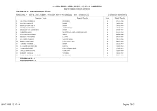 ELEZIONE DELLA CAMERA DEI DEPUTATI DEL 24 FEBBRAIO 2013
                                                                           ELENCO DEI CANDIDATI AMMESSI
               COD. CIRCOS.: 16    CIRCOSCRIZIONE : LAZIO 2

               NUM. LISTA: 7      DESCR. LISTA: SCELTA CIVICA CON MONTI PER L'ITALIA   TOT. CANDIDATI: 16                     (CANDIDATI DEFINITIVI)

                                           Cognome e Nome                                  Luogo di Nascita             Sesso        Data di Nascita

               1      FAUTTILLI FEDERICO                                 PRIVERNO                                        M             05-11-1948
               2      PICANO GABRIELE                                    ROMA                                            M             24-03-1981
               3      NATALE FRANCESCA                                   ROMA                                             F            14-02-1978
               4      ONOFRI ALESSANDRA                                  ANTRODOCO                                        F            15-07-1956
               5      MELEGARI LUCA AMEDEO                               ROMA                                            M             27-09-1971
               6      CORATTI CARLO                                      MONTE SAN GIOVANNI CAMPANO                      M             01-11-1969
               7      DE GASPERIS SANDRO                                 SORA                                            M             06-04-1966
               8      AIELLI ALESSANDRO                                  LATINA                                          M             04-03-1966
               9      DEI CICCHI FRANCO                                  SANTOPADRE                                      M             12-11-1948
               10     BARELLI GIACOMO                                    CIVITAVECCHIA                                   M             08-07-1976
               11     CERNILLI DANIELE                                   ROMA                                            M             22-12-1954
               12     DI CIACCIO SALVATORE                               GAETA                                           M             13-03-1960
               13     CIASCHI ANTONIO                                    COLLEFERRO (RM)                                 M             17-05-1973
               14     LANCIA MARIALUISA                                  CEPRANO                                          F            13-07-1969
               15     MORETTI ANDREA                                     VITERBO                                         M             18-04-1967
               16     FLORI GIUSEPPE DETTO PINO                          GUARCINO                                        M             02-01-1972

                      TOTALE MASCHI : 13
                      TOTALE FEMMINE : 3




19/02/2013 12:32.19                                                                                                                              Pagina 7 di 21
 