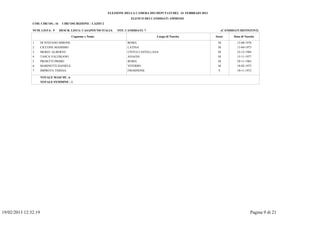 ELEZIONE DELLA CAMERA DEI DEPUTATI DEL 24 FEBBRAIO 2013
                                                                           ELENCO DEI CANDIDATI AMMESSI
               COD. CIRCOS.: 16    CIRCOSCRIZIONE : LAZIO 2

               NUM. LISTA: 9      DESCR. LISTA: CASAPOUND ITALIA   TOT. CANDIDATI: 7                                          (CANDIDATI DEFINITIVI)

                                          Cognome e Nome                                 Luogo di Nascita               Sesso        Data di Nascita

               1      DI STEFANO SIMONE                                  ROMA                                            M             12-08-1976
               2      CICCONE MASSIMO                                    LATINA                                          M             13-04-1973
               3      MEREU ALBERTO                                      CIVITA CASTELLANA                               M             22-12-1984
               4      TASCA VALERIANO                                    ANAGNI                                          M             15-11-1977
               5      PROIETTI PRIMO                                     ROMA                                            M             29-11-1965
               6      MARINETTI DANIELE                                  VITERBO                                         M             18-02-1975
               7      IMPROTA TERESA                                     FROSINONE                                        F            10-11-1972

                      TOTALE MASCHI : 6
                      TOTALE FEMMINE : 1




19/02/2013 12:32.19                                                                                                                              Pagina 9 di 21
 