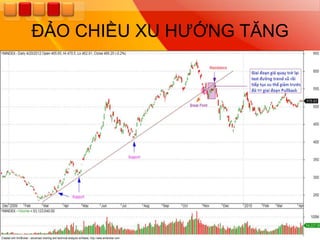 ĐẢO CHIỀU XU HƢỚNG TĂNG
 
