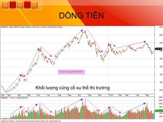 DÕNG TIỀN




Khối lƣợng củng cố xu thế thị trƣờng
 