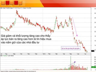 Giá giảm và khối lƣợng tăng cao cho thấy
áp lực bán ra tăng cao hơn là tín hiệu mua
vào nắm giữ của các nhà đầu tƣ
 