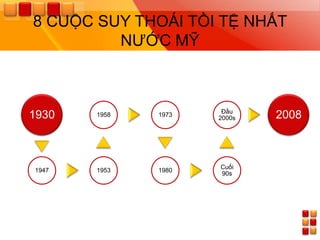 8 CUỘC SUY THOÁI TỒI TỆ NHẤT
         NƢỚC MỸ



                      Đầu
1930   1958   1973
                     2000s   2008



                     Cuối
1947   1953   1980
                     90s
 