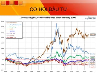 CƠ HỘI ĐẦU TƢ
 