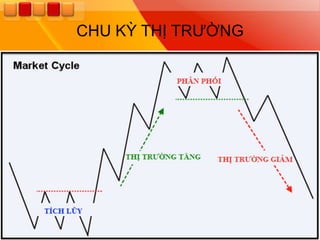 CHU KỲ THỊ TRƢỜNG
 