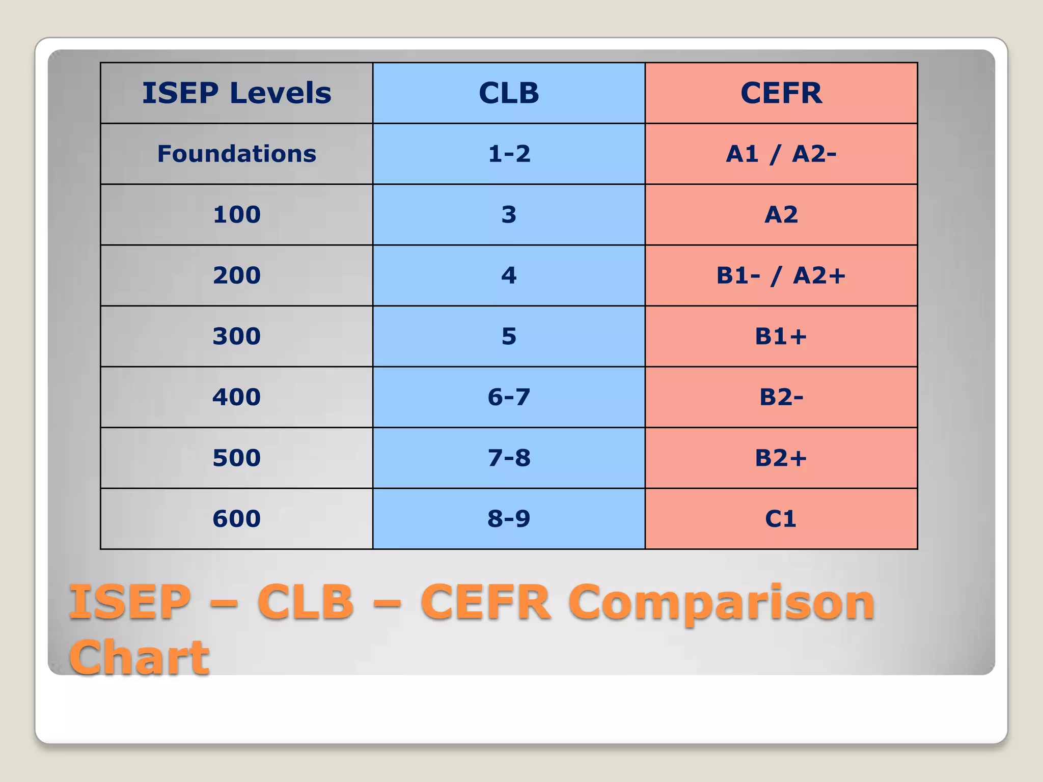 ISEP Levels

CLB

CEFR

Foundations

1-2

A1 / A2-

100

3

A2

200

4

B1- / A2+

300

5

B1+

400

6-7

B2-

500

7-8

B2+

600

8-9

C1

ISEP – CLB – CEFR Comparison
Chart

 