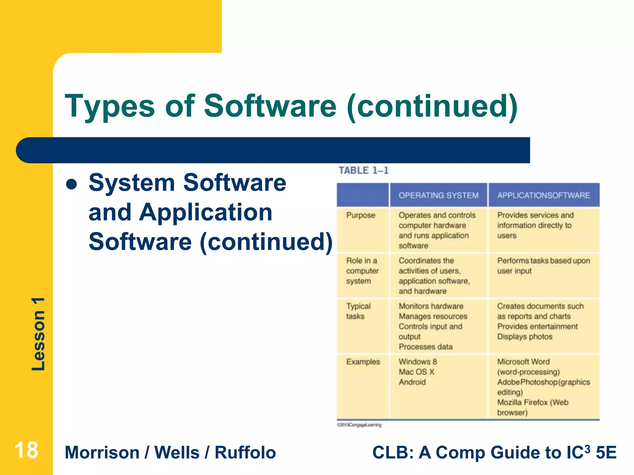 Lesson1
Morrison / Wells / Ruffolo CLB: A Comp Guide to IC3 5E
Types of Software (continued)
18
 System Software
and Application
Software (continued)
 