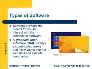 Lesson1
Morrison / Wells / Ruffolo CLB: A Comp Guide to IC3 5E
Types of Software
 Software provides the
means for you to
interact with the
computer’s hardware.
 A graphical user
interface (GUI) displays
pictures called icons
that allow you to interact
with data and execute
commands.
141414
 