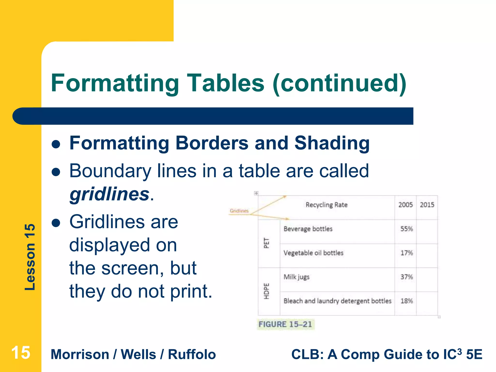 Lesson15
Morrison / Wells / Ruffolo CLB: A Comp Guide to IC3 5E
Formatting Tables (continued)
 Formatting Borders and Shading
 Boundary lines in a table are called
gridlines.
 Gridlines are
displayed on
the screen, but
they do not print.
151515
 