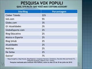 Site/Blog Porcentagem Cleber Toledo 22% Uol.com 5% Globo.com 3% G1 Atualidades 3% GloboEsporte.com 2% Blog Educativo 2% Música e Esporte 2% Blog Uniub 2% Atualidades 2% Notícias 2% Da Geisa 2% Outros* 7% *  Blog Evangélico, Blog Pessoal, Blog Regional, Congresso Nacional, Fantástico, Patrulha Web (do Portal CT), Pesquisas Escolares, Roberta Tum, Twitter. Pesquisa realizada pelo Instituto VOX POPULI, entre os dias 25 de 29 de julho de 2010 