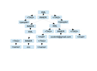 XML

           <TAG>    INNER       </TAG>

     <people>                         </people>
           INNER                XML

            XML         <TAG>         INNER       </TAG>

                   <mail>    ccckmit@gmail.com         </mail>
<TAG>    INNER     </TAG>

<name>     ccc     </name>
 