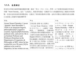 1.1.1. 自然語言
常見的自然語言通常與國家種族有關，像是「英文、中文、日文」等等，以下是筆者從維基百科取出
有關「Norm Chomsky」這位「生成語法」奠基者的描述，您應該可以大致感覺到到這三種語言的相異
點，但是在這些表面的相異點背後，也隱含了某些相似點與共同點。這些共同點包含樹狀的語法結構，
以及語意上深層的同義結構等等。

英文                                      中文                         日文
Avram Noam Chomsky (/ˈnoʊm              艾弗拉姆·諾姆·杭士基博士              エイヴラム・ノーム・チョ
ˈtʃɒmski/; born December 7,             （Avram Noam Chomsky，1928   ムスキー（英語：Avram
1928) is an American linguist,          年 12 月 7 日－），或譯作「荷姆        Noam Chomsky、1928 年
philosopher,[6][7] cognitive            斯基」、「喬姆斯基」，是麻省理            12 月 7 日 - ）は、アメリ
scientist, logician,[8][9] historian,   工學院語言學的榮譽退休教授。杭            カ合衆国の言語学者、哲学
political critic, and activist. He is   士基的生成語法被認為是 20 世紀
                                                                   者、思想家。 マサチュー
an Institute Professor and                                         セッツ工科大学教授。 言
                                        理論語言學研究上的重要貢獻。他
Professor (Emeritus) in the                                        語学者・教育学者キャロル
                                        對伯爾赫斯·弗雷德里克·斯金納所
Department of Linguistics &                                        ・チョムスキーは彼の妻で
                                        著《口語行為》的評論，也有助於
Philosophy at MIT, where he has                                    ある。
worked for over 50 years.[10] In        發動心理學的認知革命，挑戰 1950
addition to his work in                 年代研究人類行為和語言方式中佔            チョムスキーは 1928 年に
linguistics, he has written on war,     主導地位的行為主義。他所採用以            フィラデルフィアのユダヤ
 