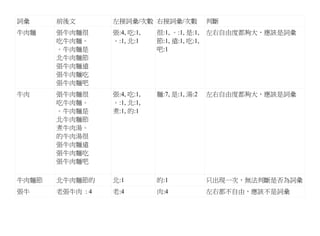 詞彙     前後文        左接詞彙/次數 右接詞彙/次數              判斷
牛肉麵    張牛肉麵很      張:4, 吃:1,   很:1, 。:1, 是:1,   左右自由度都夠大，應該是詞彙
       吃牛肉麵。      。:1, 北:1    節:1, 遠:1, 吃:1,
       。牛肉麵是                  吧:1
       北牛肉麵節
       張牛肉麵遠
       張牛肉麵吃
       張牛肉麵吧
牛肉     張牛肉麵很      張:4, 吃:1,   麵:7, 是:1, 湯:2    左右自由度都夠大，應該是詞彙
       吃牛肉麵。      。:1, 北:1,
       。牛肉麵是      煮:1, 的:1
       北牛肉麵節
       煮牛肉湯。
       的牛肉湯很
       張牛肉麵遠
       張牛肉麵吃
       張牛肉麵吧

牛肉麵節   北牛肉麵節的     北:1         的:1              只出現一次，無法判斷是否為詞彙
張牛     老張牛肉 : 4   老:4         肉:4              左右都不自由，應該不是詞彙
 