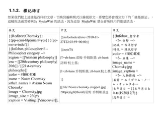 1.1.2. 標記語言
如果我們把上述維基百科的文章，切換到編輯模式以檢視原文，那麼您將會看到如下的「維基語法」，
這種與法通常被稱為 MediaWiki 的語法，因為這是 MediaWiki 基金會所採用的維基語法。

英文                                   中文                                 日文
{{Redirect|Chomsky}}                 {{nofootnotes|time=2010-11-   {{Infobox_哲学者
{{pp-semi-blp|small=yes}}{{pp-       27T22:03:59+00:00}}              <!-- 分野 -->
move-indef}}                                                       |地域 = 西洋哲学
{{Infobox philosopher<!--            {{noteTA                      |時代 = 現代哲学
Philosopher category -->                                           |color = #B0C4DE
|region = [[Western philosophy]]     |T=zh-hans:诺姆·乔姆斯基; zh-hant:     <!-- 画像 -->
|era = [[20th-century philosophy|    諾姆·杭士基;                       |image_name =
20th]] / [[21st-century                                            Chomsky.jpg
philosophy]]                         |1=zh-hans:乔姆斯基; zh-hant:杭士基; |image_caption =
|color = #B0C4DE                                                      <!-- 人物情報 -->
|name = Noam Chomsky                 }}                            |名前 = エイヴラム・ノー
|other_names = Avram Noam                                               ム・チョムスキー
Chomsky                              [[File:Noam chomsky cropped.jpg|   |生年月日 = {{生年月日と
|image = Chomsky.jpg                 200px|right|thumb|诺姆·乔姆斯基]]        年齢|1928|12|7}}
|image_size = 230px                                                     |没年月日 =
|caption = Visiting [[Vancouver]],
 