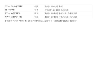 NP => Det Adj* N PP*   中英      名詞片語=定詞 名詞
PP => P NP             中英      介係詞片語=副詞 名詞片語
VP => V (NP PP*)       英文      動詞片語=動詞 名詞片語 介係詞片語
VP => V (PP*的 NP)      中文      動詞片語=動詞 介係詞片語 名詞片語

舉例而言，針對『I like the girl in red dressing』這個句子，其語法樹可能如下圖所示。
 
