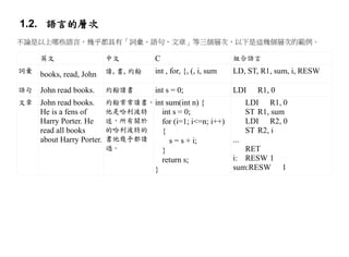 1.2. 語言的層次
不論是以上哪些語言，幾乎都具有「詞彙、語句、文章」等三個層次，以下是這幾個層次的範例。

     英文                    中文          C                         組合語言
詞彙
     books, read, John     讀, 書, 約翰    int , for, {, (, i, sum   LD, ST, R1, sum, i, RESW

語句   John read books.      約翰讀書        int s = 0;                LDI     R1, 0
文章   John read books.      約翰常常讀書， int sum(int n) {                    LDI R1, 0
     He is a fens of       他是哈利波特    int s = 0;                        ST R1, sum
     Harry Porter. He      迷，所有關於    for (i=1; i<=n; i++)              LDI R2, 0
     read all books        的哈利波特的    {                                 ST R2, i
     about Harry Porter.   書他幾乎都讀       s = s + i;               ...
                           過。        }                              RET
                                           return s;             i: RESW 1
                                       }                         sum:RESW        1
 