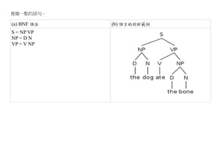 複雜一點的語句。

(a) BNF 語法   (b) 語言的剖析範例
S = NP VP
NP = D N
VP = V NP
 