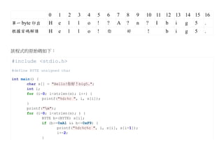 0    1   2   3    4   5    6   7   8    9   10 11 12 13 14 15 16
單一 byte 印出      H    e   l   l    o   !    ?   A   ?    n   ?   I   b   i   g   5   .
根據首碼解讀          H    e   l   l    o   !    你       好        ！       b   i   g   5   .


該程式的原始碼如下：

#include <stdio.h>
#define BYTE unsigned char

int main() {
       char s[] = "Hello!你好！big5.";
       int i;
       for (i=0; i<strlen(s); i++) {
              printf("%d:%c ", i, s[i]);
       }
       printf("n");
       for (i=0; i<strlen(s); ) {
              BYTE b=(BYTE) s[i];
              if (b>=0xA1 && b<=0xF9) {
                     printf("%d:%c%c ", i, s[i], s[i+1]);
                     i+=2;
              }
 