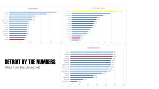 DETROIT BY THE NUMBERS
(Data from Bestplaces.net)
 