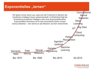 Warum geht auf einmal alles so schnell?
Heuristische
Systeme
Mainframe
Bis 1970
Wissens-
basierte
Systeme
Supercomputer
Bis 1990
Intelligenzgrad
Lernende
Systeme
Agenten
Bis 2010
Kognitive
Systeme
GPUs
Ab 2010
Wir gehen immer davon aus, dass sich der Fortschritt im Bereich der
künstlichen Intelligenz linear weiterentwickelt. In Wirklichkeit folgt die
Entwicklung künstlicher Intelligenz aber einer Exponentialfunktion.
Exponentielles Wachstum ist für das menschliche Gehirn schwer
nachzuvollziehen – man denke an das Reiskorn auf dem Schachbrett.
 
